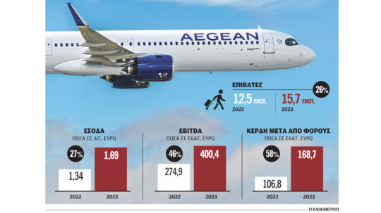 Ρεκόρ τζίρου και κερδοφορίας πέτυχε η Aegean το 2023