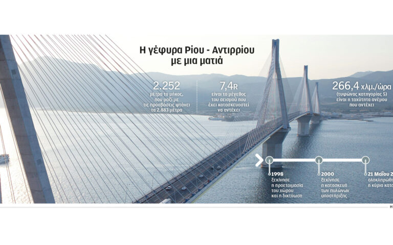 Γέφυρα Ρίου – Αντιρρίου: Το «αριστούργημα της μηχανικής» κλείνει είκοσι χρόνια λειτουργίας