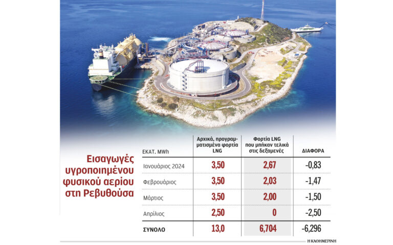 Ρεβυθούσα: Το ρωσικό αέριο «εξοστράκισε» το LNG