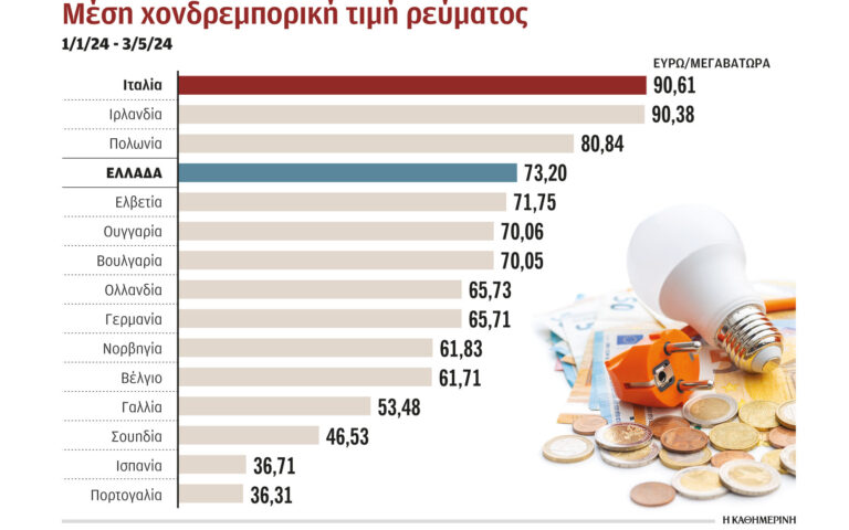 Παραμένει ακριβό το ρεύμα στην Ελλάδα