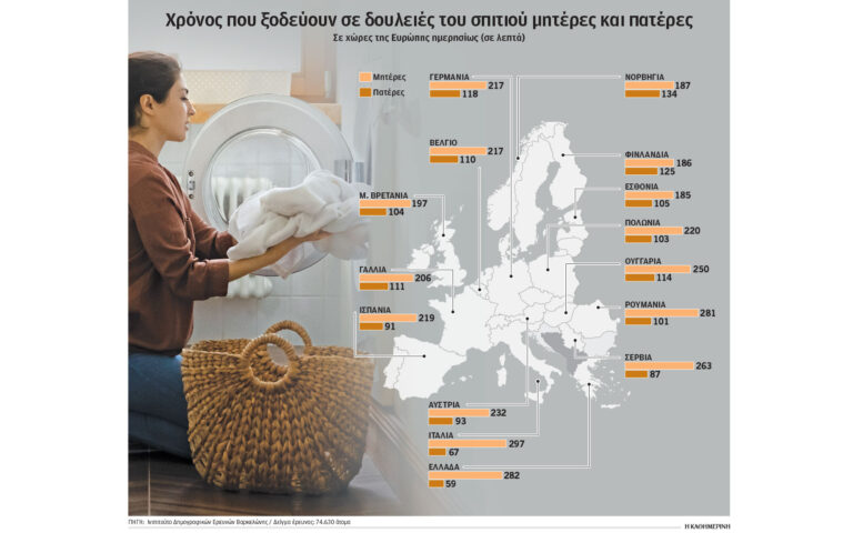 Ερευνα σε 15 χώρες: Γυναικεία υπόθεση οι δουλειές του σπιτιού