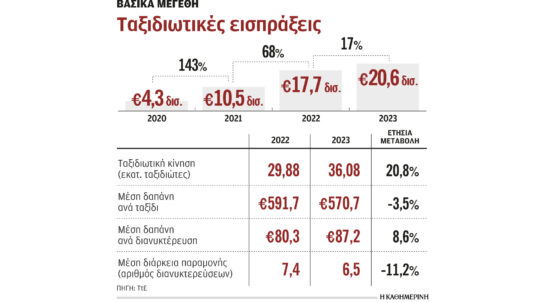 Τουρισμός: Ερχονται περισσότεροι, μένουν λιγότερο, αλλά ξοδεύουν περισσότερα