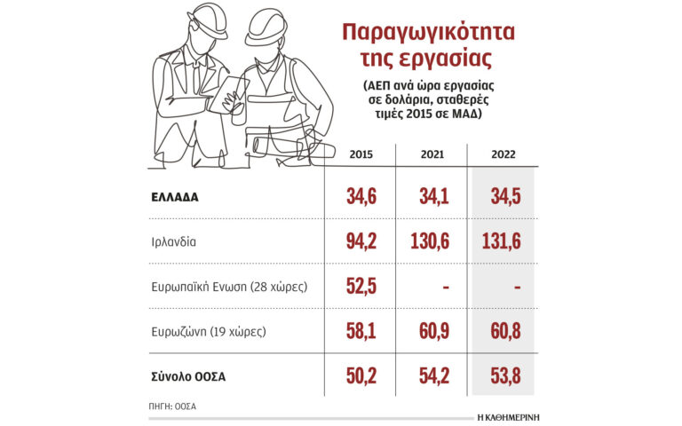 Παραγωγικότητα εργασίας: Παραμένει ουραγός η Ελλάδα
