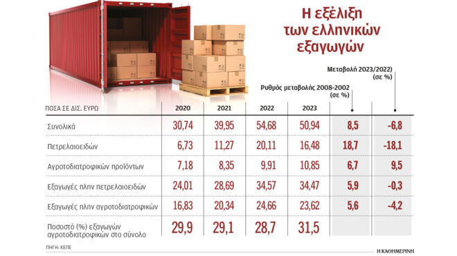 πού-υστερούν-οι-ελληνικές-εξαγωγές-563024083