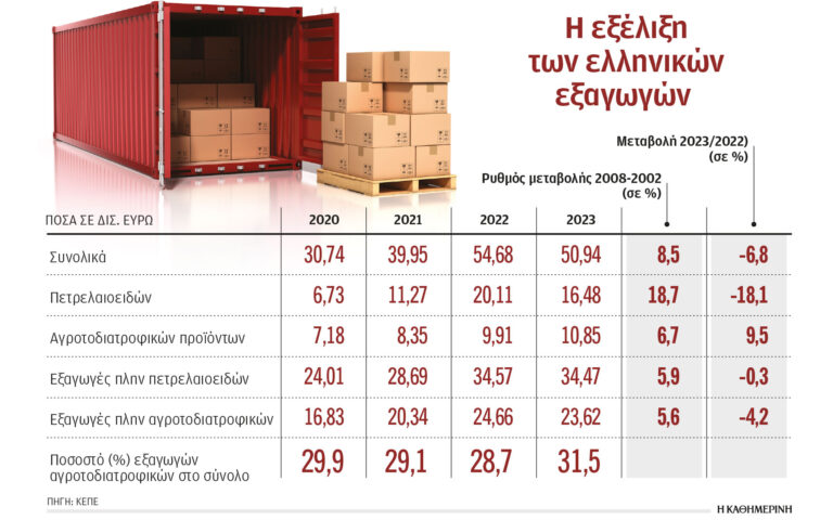 Πού υστερούν οι ελληνικές εξαγωγές