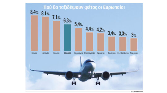 Τέταρτος δημοφιλέστερος προορισμός για τους Ευρωπαίους η Ελλάδα