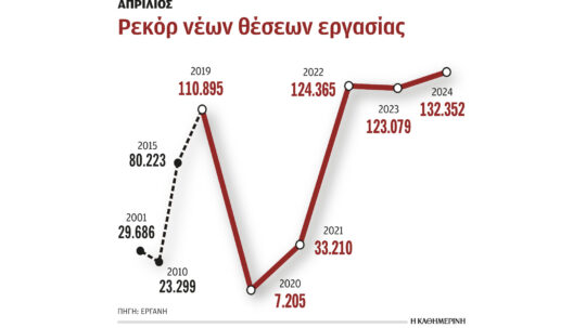 132.352 νέες θέσεις εργασίας τον Απρίλιο, οι περισσότερες πλήρους απασχόλησης