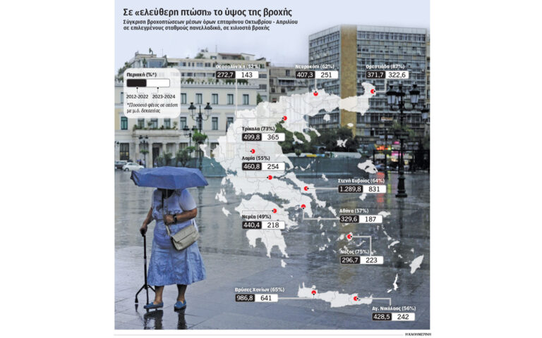 Στο μισό μειώθηκαν οι βροχές στην Ελλάδα – Ο υδροφόρος ορίζοντας «στεγνώνει»