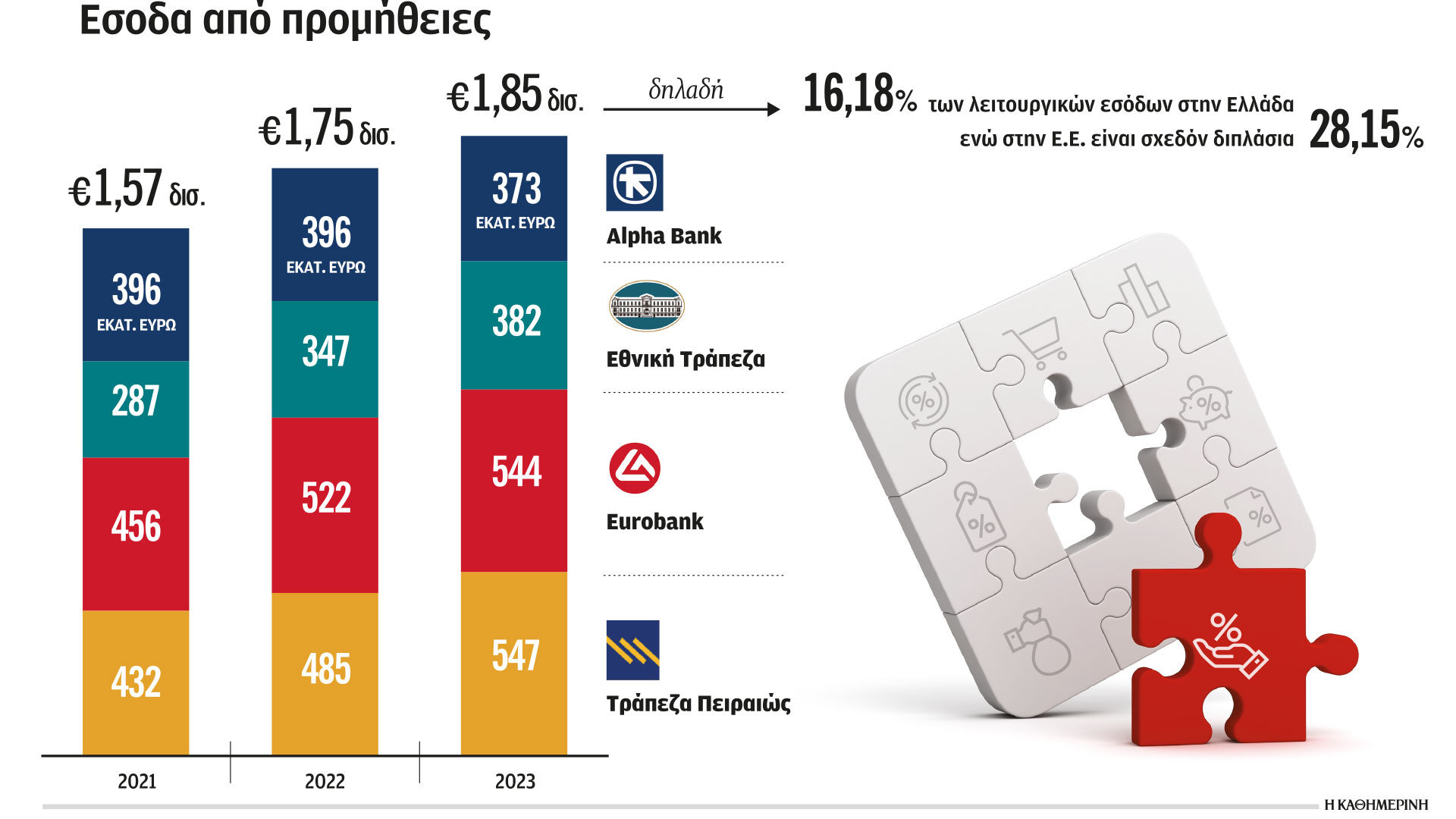 Εσοδα 1,8 δισ. από προμήθειες για τις τράπεζες το 2023 | Η ΚΑΘΗΜΕΡΙΝΗ