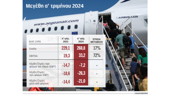 Aegean: Αύξηση τζίρου και EBITDA το α΄ τρίμηνο