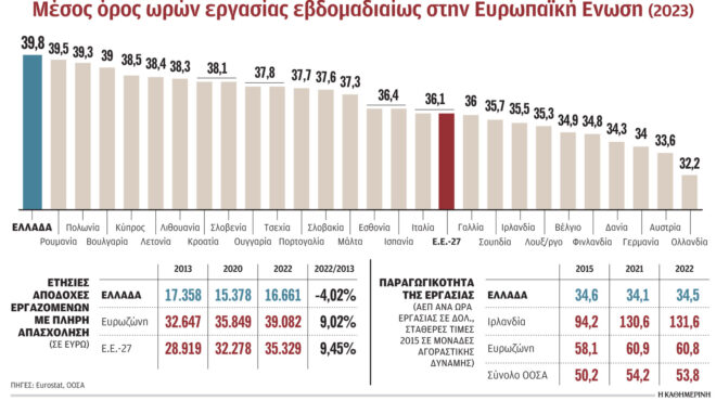 οι-ελληνες-δουλεύουν-περισσότερο-στη-563052520