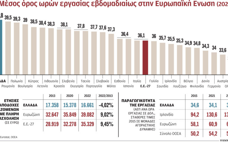 Οι Ελληνες δουλεύουν περισσότερο στην Ε.Ε.