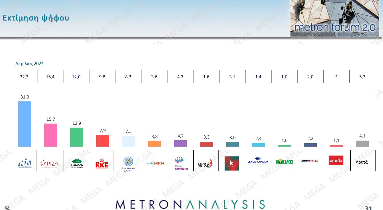 Δημοσκόπηση: 4 κόμματα στη μάχη του 3% – Τα 5 σημαντικότερα προβλήματα για τους πολίτες-2