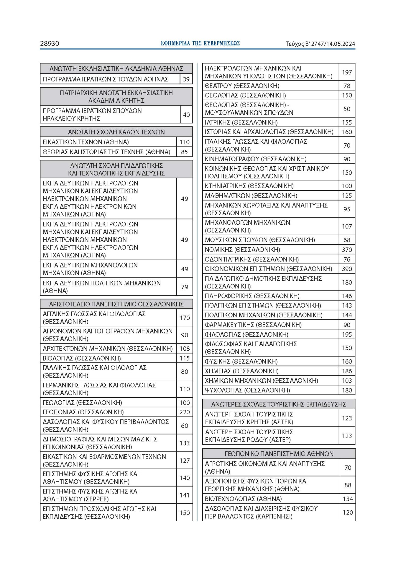 Πανελλαδικές 2024: 68.851 οι εισακτέοι στην τριτοβάθμια εκπαίδευση φέτος – Πίνακες με τις θέσεις ανά σχολή-1