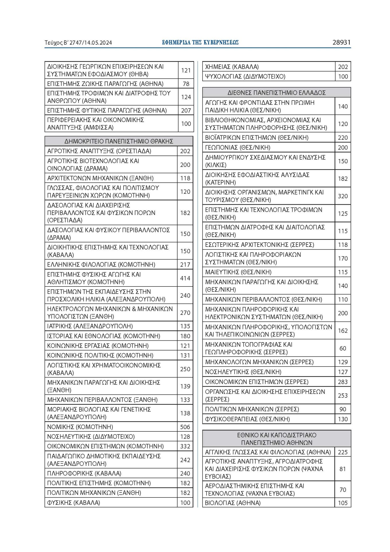 Πανελλαδικές 2024: 68.851 οι εισακτέοι στην τριτοβάθμια εκπαίδευση φέτος – Πίνακες με τις θέσεις ανά σχολή-2