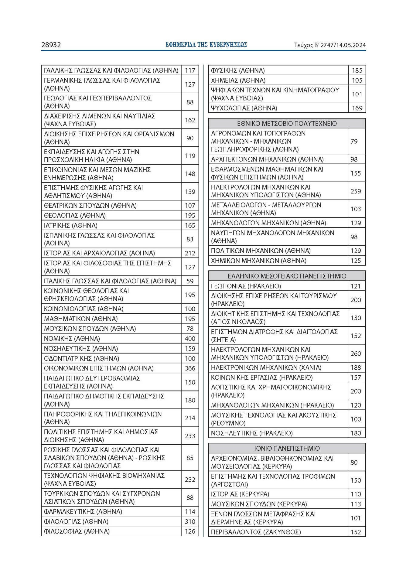 Πανελλαδικές 2024: 68.851 οι εισακτέοι στην τριτοβάθμια εκπαίδευση φέτος – Πίνακες με τις θέσεις ανά σχολή-3