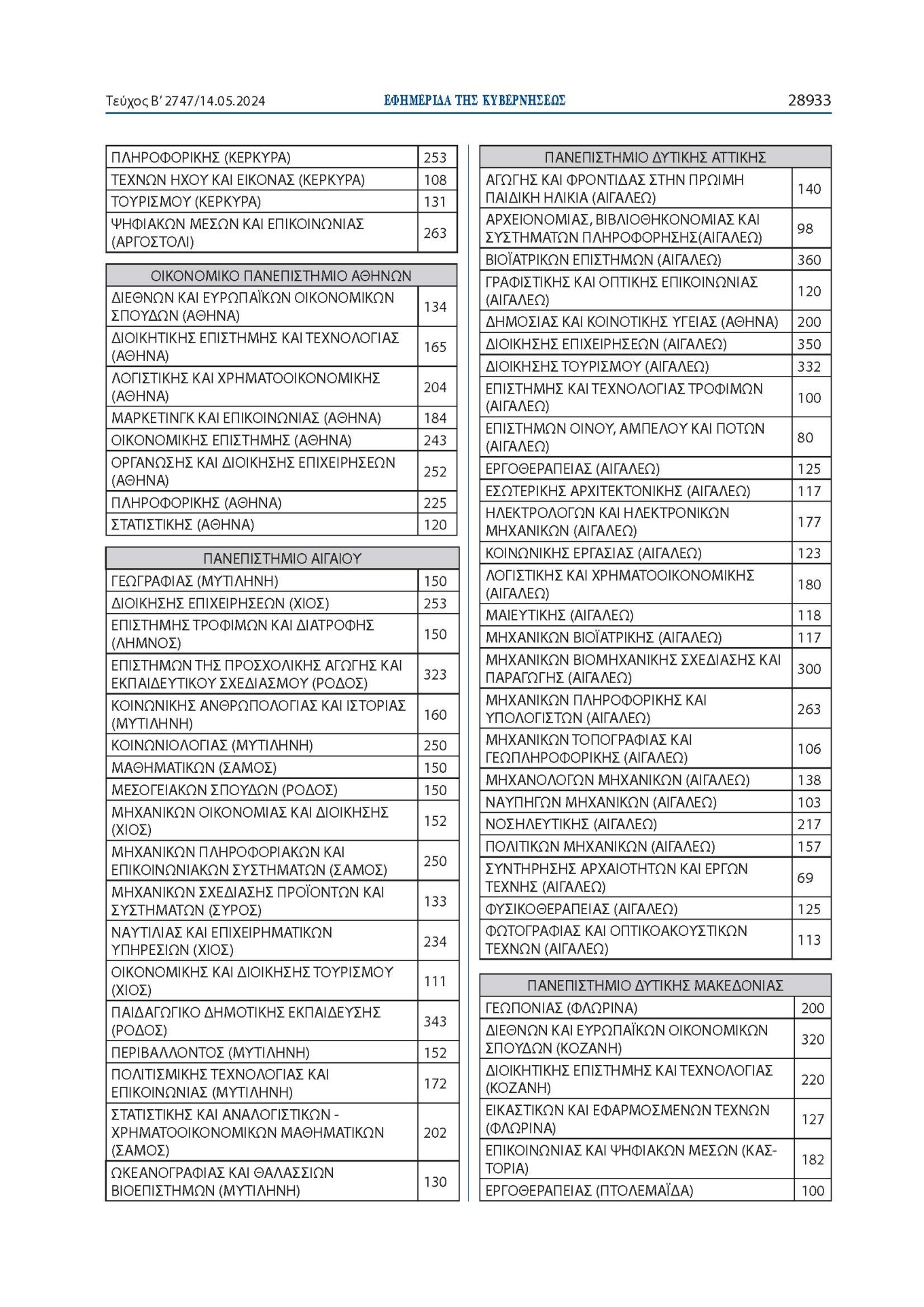 Πανελλαδικές 2024: 68.851 οι εισακτέοι στην τριτοβάθμια εκπαίδευση φέτος – Πίνακες με τις θέσεις ανά σχολή-4