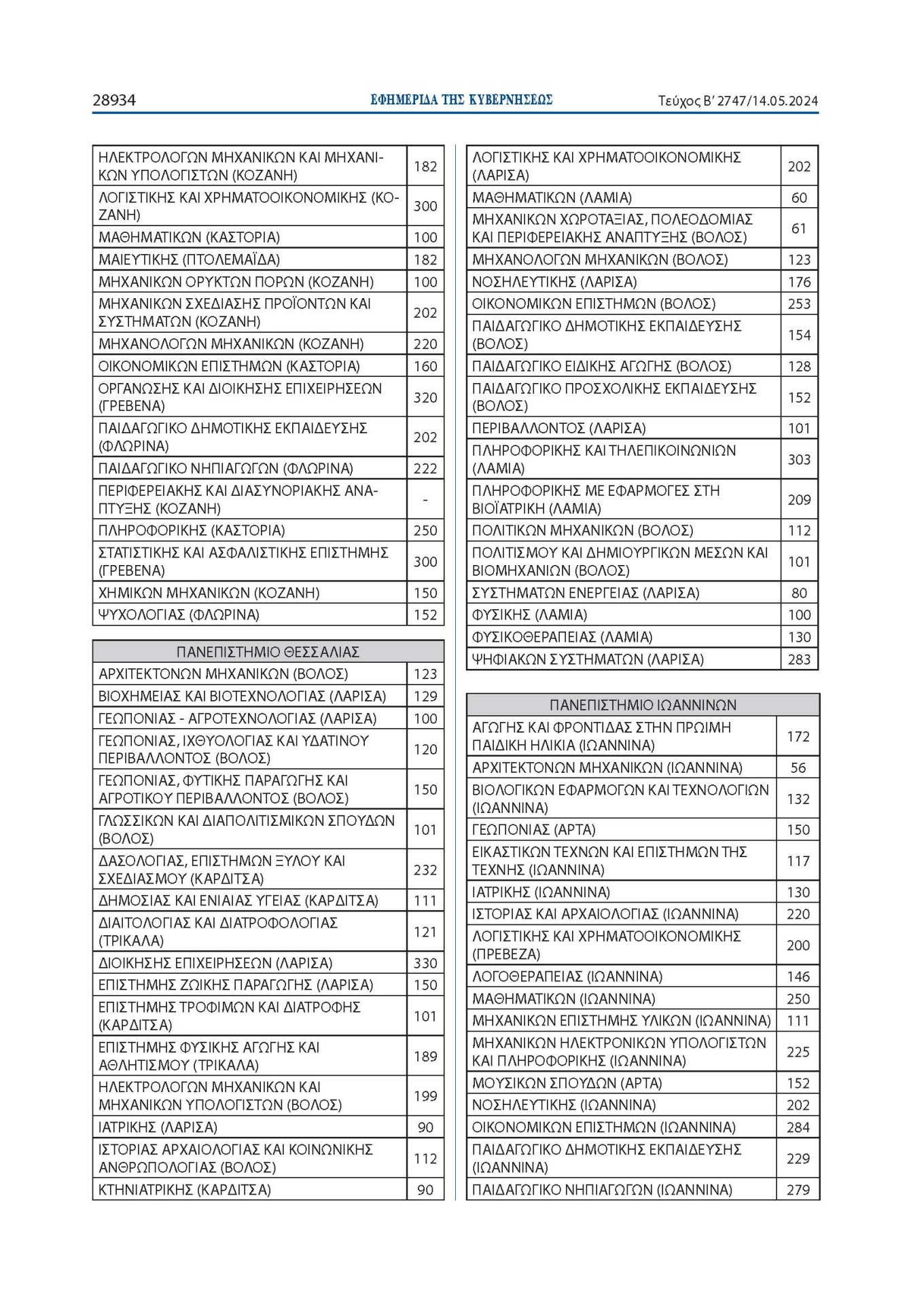 Πανελλαδικές 2024: 68.851 οι εισακτέοι στην τριτοβάθμια εκπαίδευση φέτος – Πίνακες με τις θέσεις ανά σχολή-5