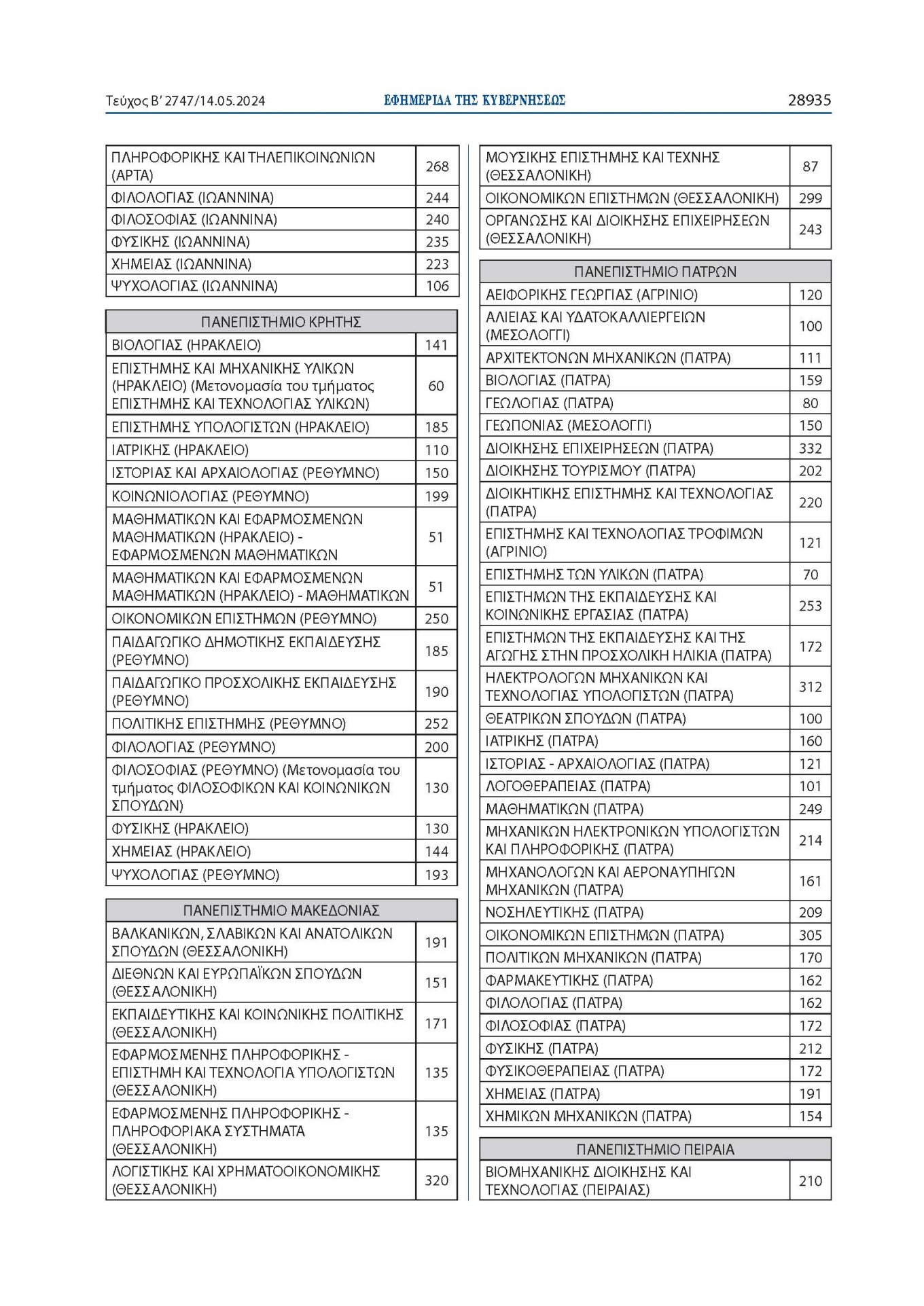 Πανελλαδικές 2024: 68.851 οι εισακτέοι στην τριτοβάθμια εκπαίδευση φέτος – Πίνακες με τις θέσεις ανά σχολή-6