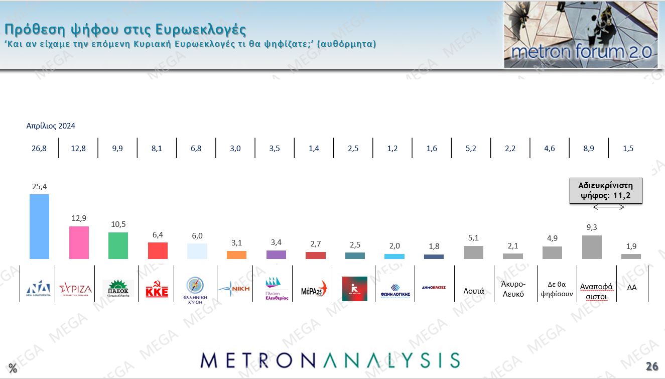 Δημοσκόπηση: 4 κόμματα στη μάχη του 3% – Τα 5 σημαντικότερα προβλήματα για τους πολίτες-1