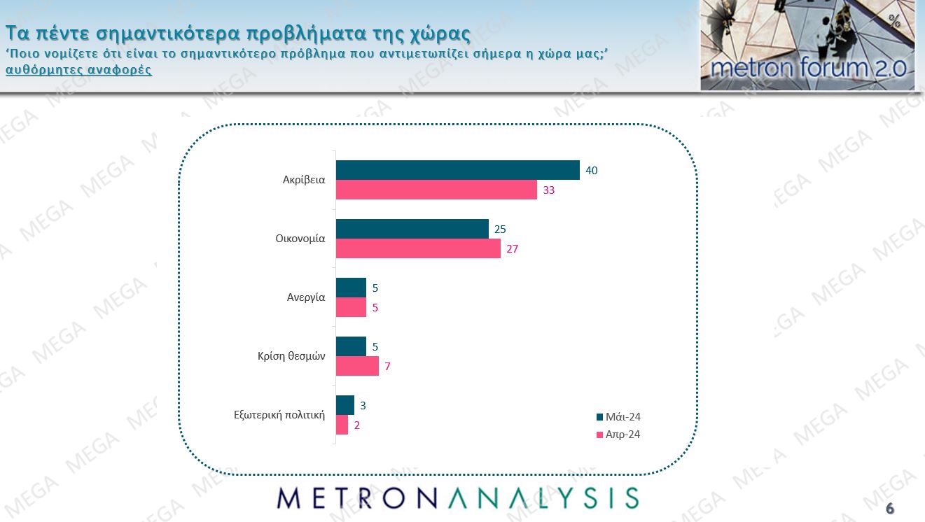 Δημοσκόπηση: 4 κόμματα στη μάχη του 3% – Τα 5 σημαντικότερα προβλήματα για τους πολίτες-9