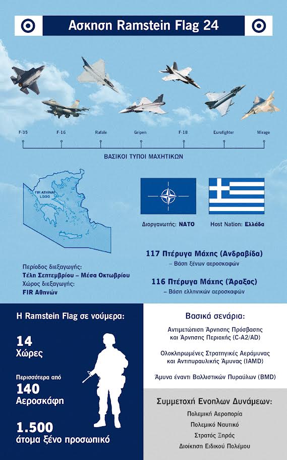 Ramstein Flag: Η μεγαλύτερη άσκηση του ΝΑΤΟ στην Ελλάδα-1