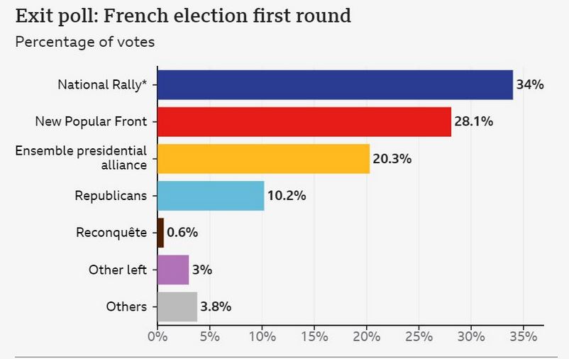 Zgjedhjet franceze: Fitore e madhe për të djathtën ekstreme të Le Pen në raundin 1-2