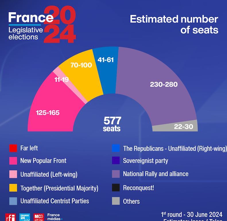 Γαλλικές εκλογές: Μεγάλη νίκη για την ακροδεξιά της Λεπέν στον Α’ γύρο-3