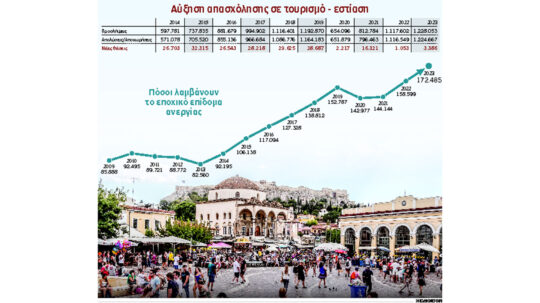 Δεσπόζει η γκρίζα απασχόληση στον τουρισμό