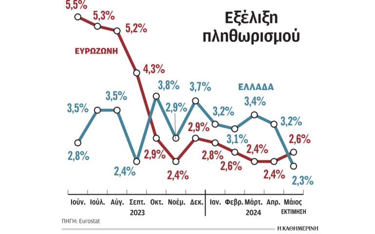 Επιβράδυνση του πληθωρισμού στο 2,3% τον Μάιο στην Ελλάδα