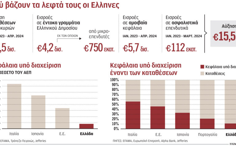 Πού επενδύουν οι Ελληνες