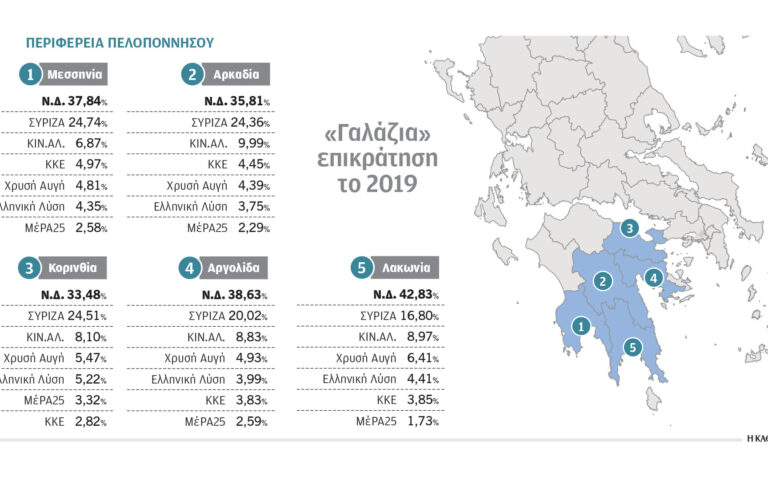 Σε μεγάλο εκλογικό «στοίχημα» για τη Ν.Δ. εξελίσσεται η Πελοπόννησος