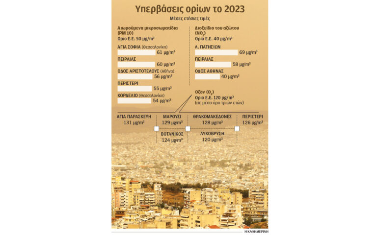 Ρεκόρ ρύπων σε Αθήνα, Πειραιά, Περιστέρι και Θεσσαλονίκη