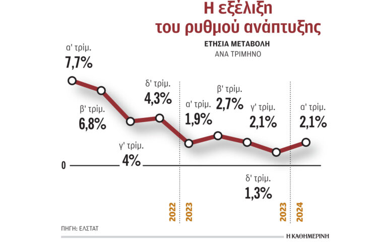 Πέντε φορές μεγαλύτερος ο ρυθμός ανάπτυξης στην Ελλάδα έναντι της Ευρωζώνης
