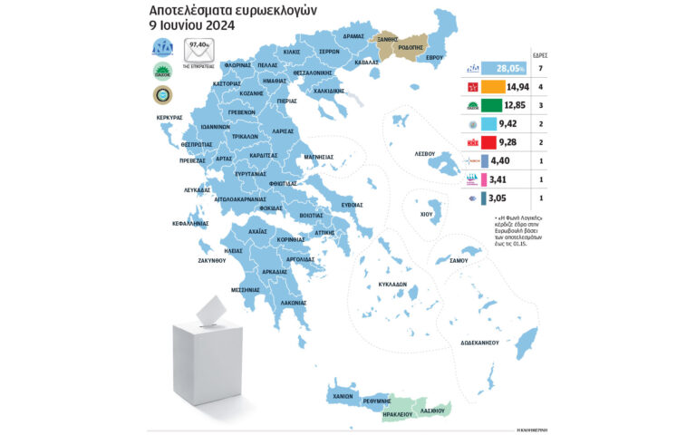 Ευρωεκλογές 2024: Κίτρινες κάρτες σε Ν.Δ., ΣΥΡΙΖΑ, ΠΑΣΟΚ