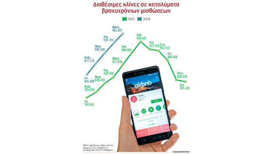 Από βραχυχρόνια μίσθωση 1 εκατ. κλίνες