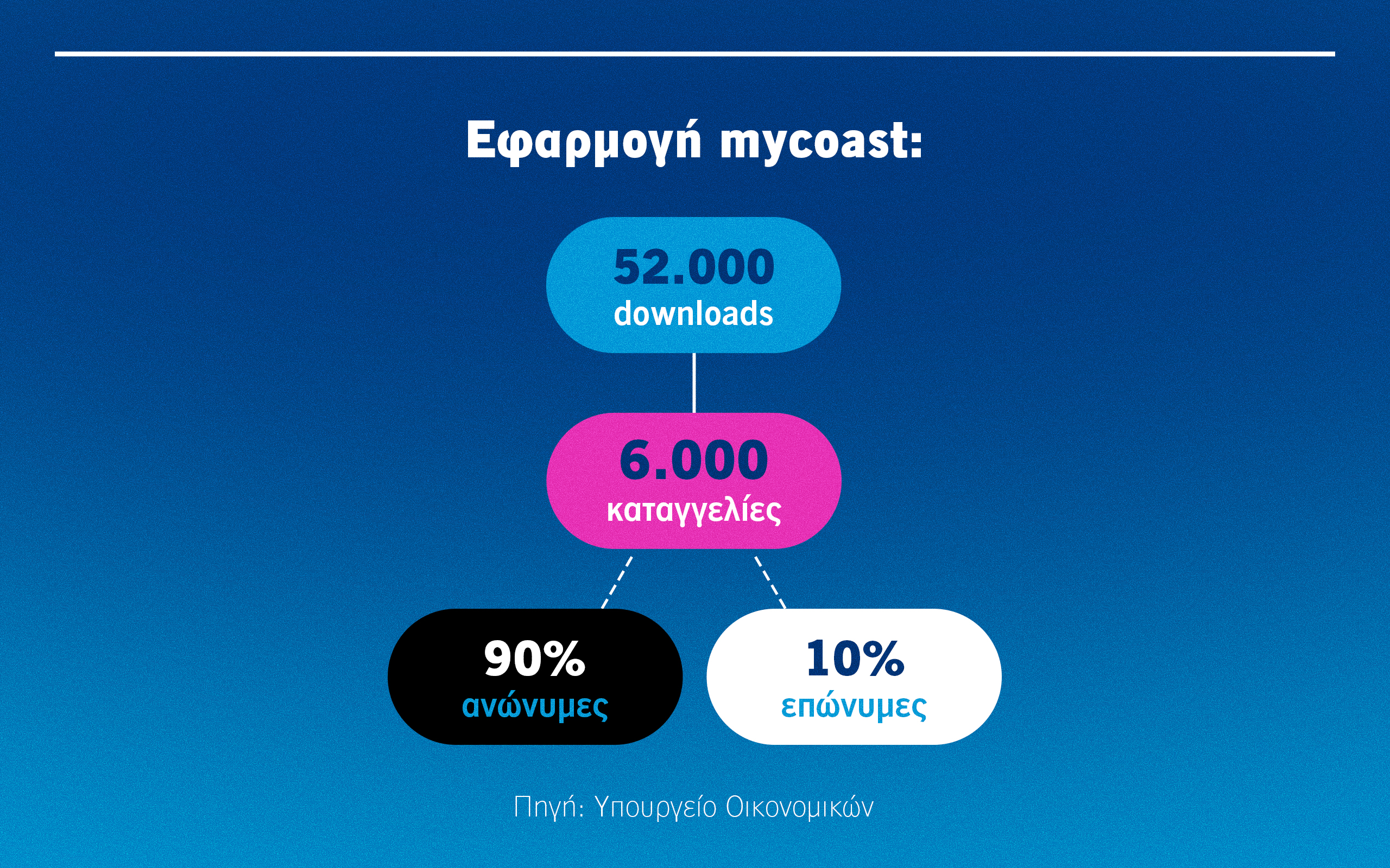 MyCoast: Στο νομό Πρέβεζας κάθε μέρα γίνονται 17 καταγγελίες αυθαιρεσιών-2