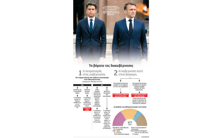 Φάντασμα ακυβερνησίας πάνω από τη Γαλλία – Τα επόμενα βήματα μετά το εκλογικό αποτέλεσμα