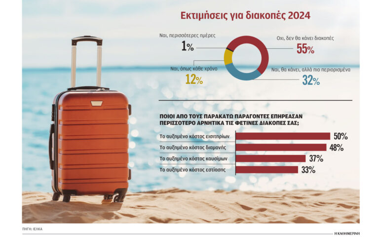 Ακρίβεια: Διακοπές το 2024 με μισθούς του 2012