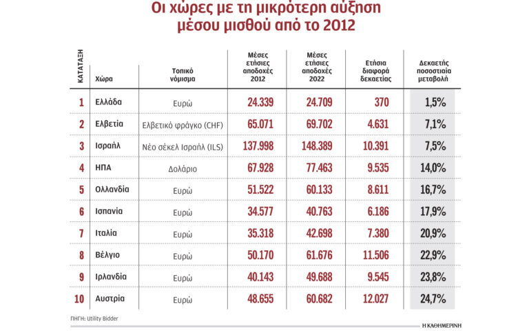 Στην Ελλάδα η χαμηλότερη αύξηση μισθών τη 10ετία 2012-2022