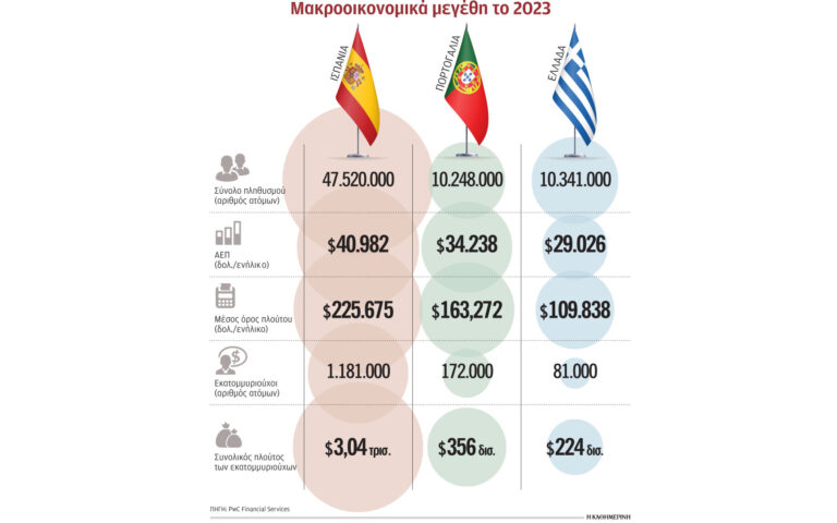 Αυξήθηκε ο πλούτος παγκοσμίως, σε συρρίκνωση στην Ελλάδα