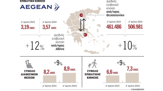 Πετάει προς νέο ρεκόρ η Aegean