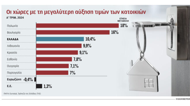 ακίνητα-ανεβαίνουν-στην-ελλάδα-υποχω-563122879