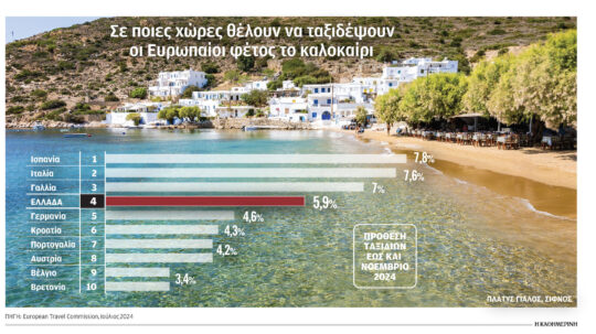 Τέταρτος πιο δημοφιλής προορισμός η Ελλάδα για τους Ευρωπαίους