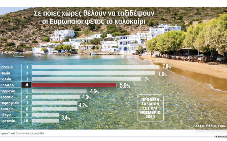 Τέταρτος πιο δημοφιλής προορισμός η Ελλάδα για τους Ευρωπαίους