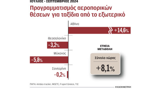 Αύξηση των ξένων τουριστών δείχνουν οι αεροπορικές θέσεις