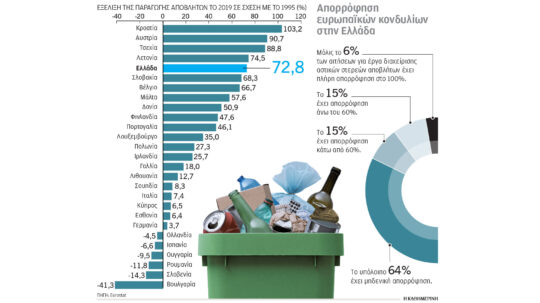 Κόκκινη κάρτα από WWF για τα σκουπίδια