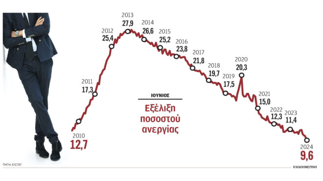 ανεργία-κάτω-από-10-έπειτα-από-15-χρόνια-563154298