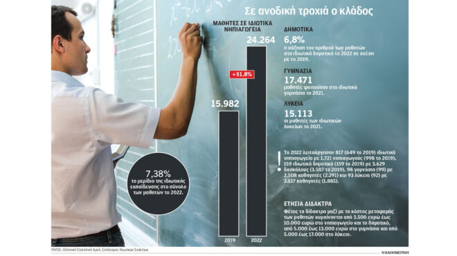 iδιωτικά-σχολεία-αυξημένο-ενδιαφέρον-563162842