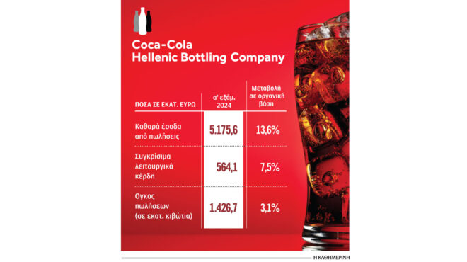 aύξηση-εσόδων-το-α΄-εξάμηνο-για-coca-cola-hbc-563164426